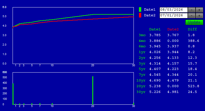 U.S. Treasury yield curve, 8/3/26 (green) vs. 7/1/26 (red) — 12–25bps higher across the curve in one month, with the biggest moves at the long end.