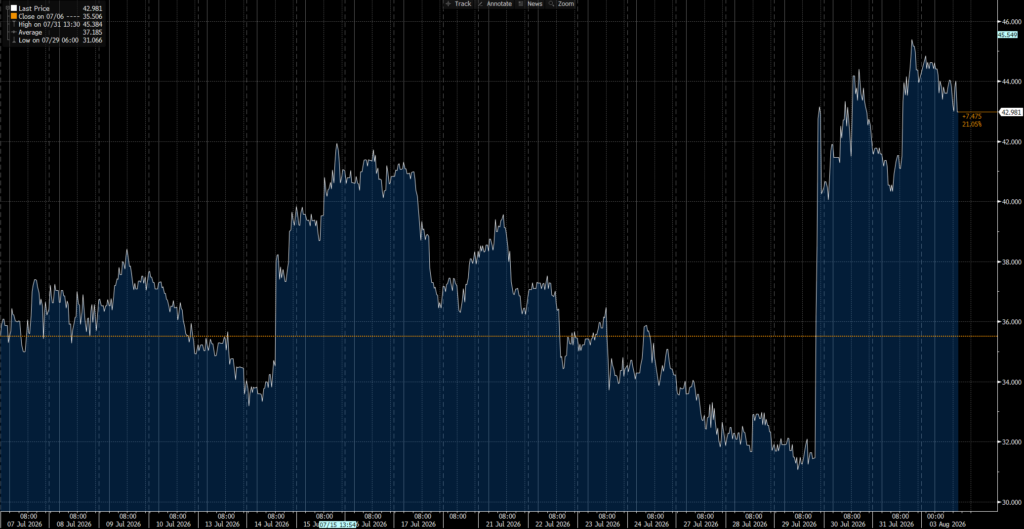 2s10s Treasury spread (USYC2Y10), past month — the curve jumped from ~31bps to ~45bps on the July 29 FOMC and Warsh’s press conference; ~43bps today.