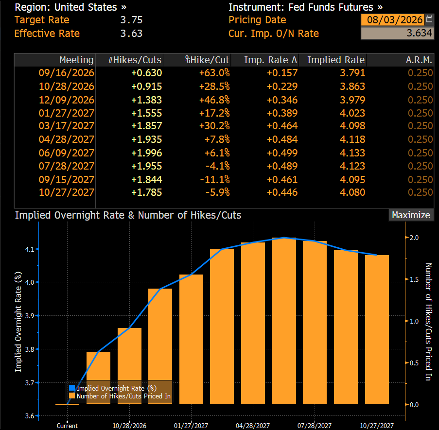 World Interest Rate Probabilities (Bloomberg, priced 8/3/26) — 63% hike odds for 9/16; implied rate peaks ~4.13% in mid-2027.