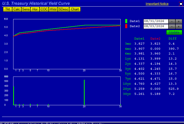U.S. Treasury yield curve, 8/31/26 (green) vs. 8/3/26 (red).