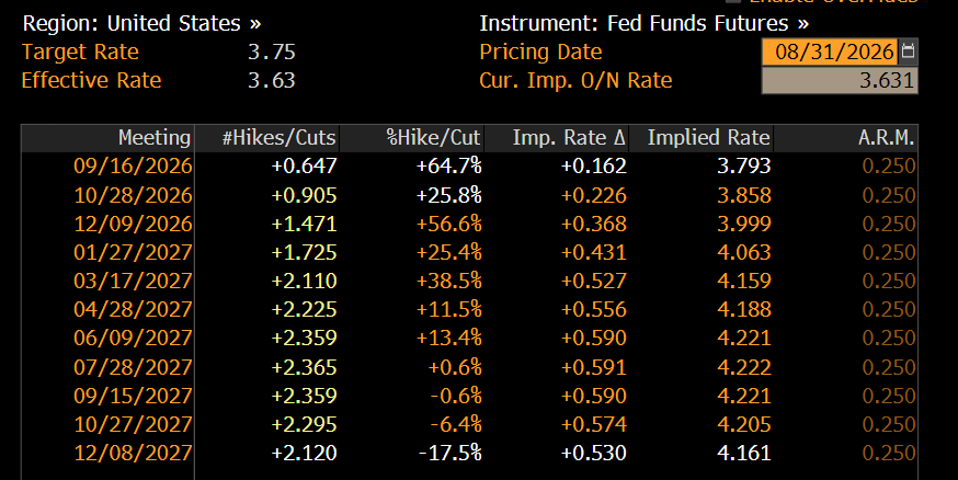 Fed Funds Futures (Bloomberg, priced 8/31/26).