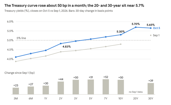 Treasury Curve
